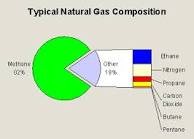 natural gas composition