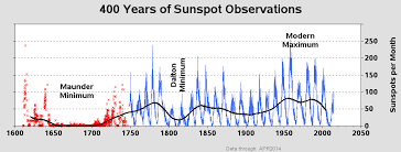 sunspot activity