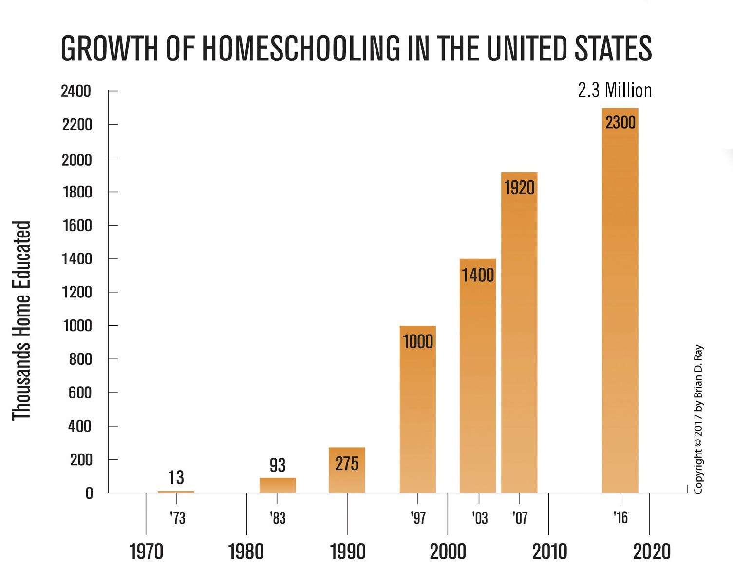 homeschooling growth